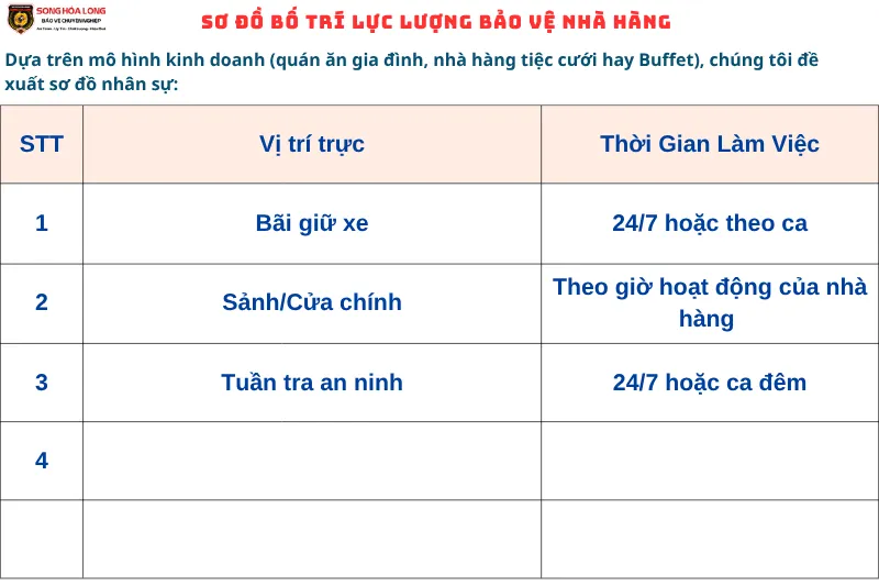 Sơ đồ bố trí các vị trí bảo vệ tại nhà hàng nhằm đảm bảo an ninh và tài sản.