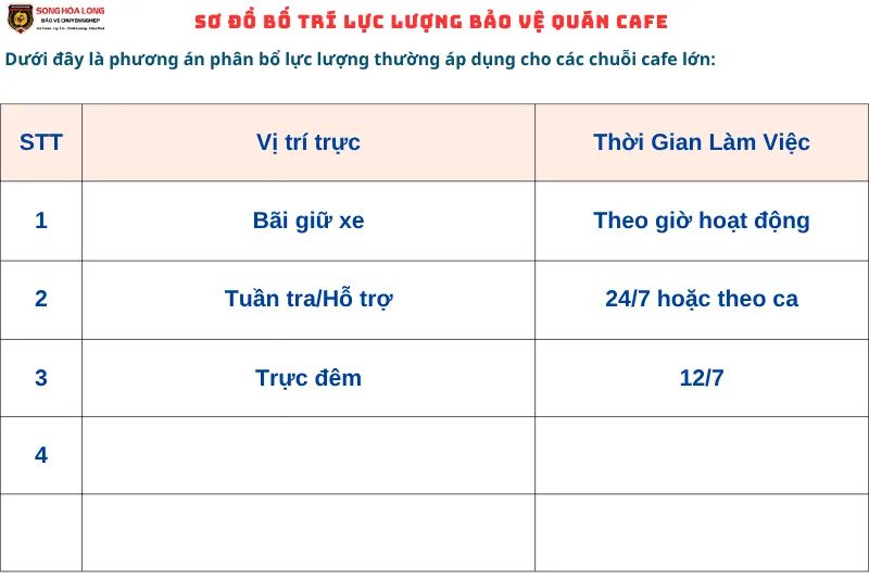 Phương án phân bổ lực lượng bảo vệ quán cà phê tối ưu diện tích và an toàn phương tiện.