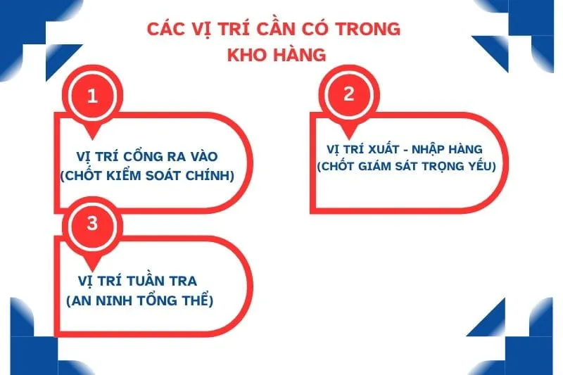 Sơ đồ các vị trí chốt an ninh cần thiết tại mục tiêu bảo vệ kho hàng logistics