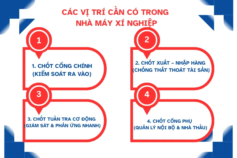 Sơ đồ các vị trí chốt an ninh trọng điểm tại mục tiêu bảo vệ nhà máy