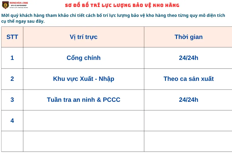 Sơ đồ bố trí lực lượng bảo vệ tại kho hàng theo các quy mô khác nhau
