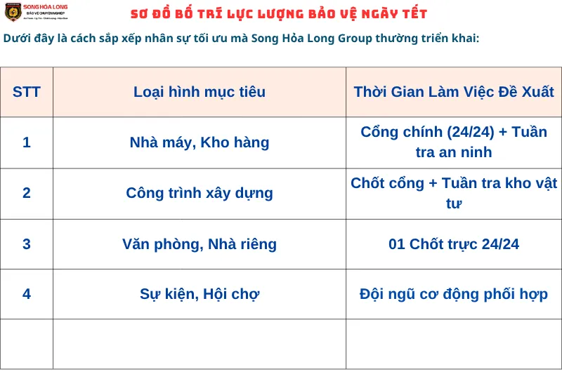 Sơ đồ bố trí lực lượng bảo vệ trực Tết chuyên nghiệp cho tòa nhà, nhà máy và cửa hàng.