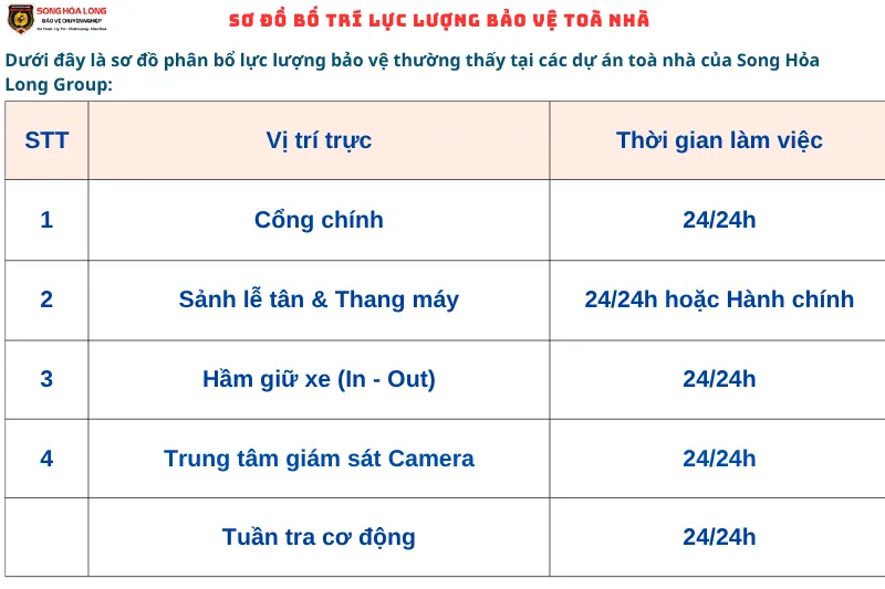 Sơ đồ bố trí lực lượng bảo vệ tòa nhà chuyên nghiệp tại Song Hỏa Long Group