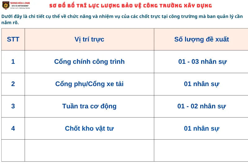 Chi Tiết Các Vị Trí Chốt Trực Tại Mục Tiêu Bảo Vệ Công Trường