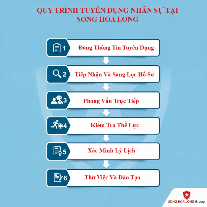 Quy trình Tuyển Dụng Nhân Sự Tại Bảo Vệ Chuyên Nghiệp Song Hỏa Long