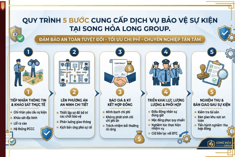 Quy trình 5 bước cung cấp dịch vụ bảo vệ sự kiện chuyên nghiệp và an toàn tại Song Hỏa Long Group