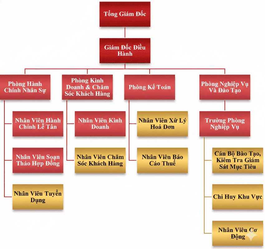 Sơ Đồ Tổ Chức Bảo Vệ Song Hỏa Long | Cơ Cấu Vận Hành Chuyên Nghiệp