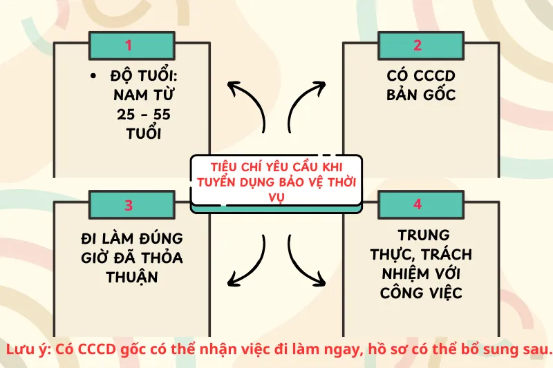 Tiêu chí yêu cầu khi tuyển dụng bảo vệ thời vụ tại Song Hỏa Long