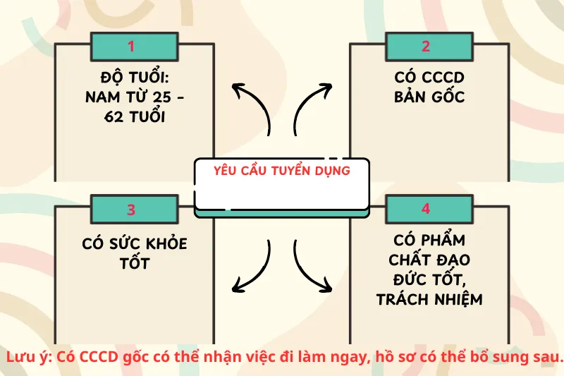 Tiêu chí, yêu cầu khi tuyển nhân viên giữ xe Quán cafe tại Song Hỏa Long