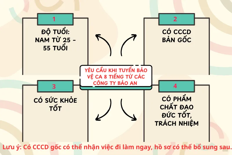 Tiêu chuẩn tuyển dụng bảo vệ ca 8 tiếng tại TPHCM từ các công ty bảo an