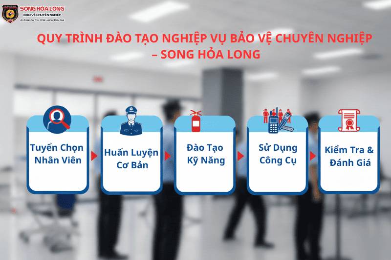 Quy trình đào tạo nhân viên bảo vệ chuyên nghiệp tại Song Hỏa Long Group.