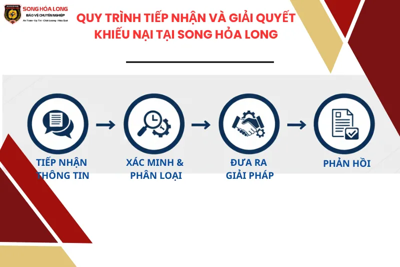 quy-trinh-tiep-nhan-va-giai-quyet-khieu-nai-tai-bao-ve-song-hoa-long-group Quy Trình Tiếp Nhận Và Giải Quyết Khiếu Nại Tại Bảo Vệ Song Hỏa Long Group