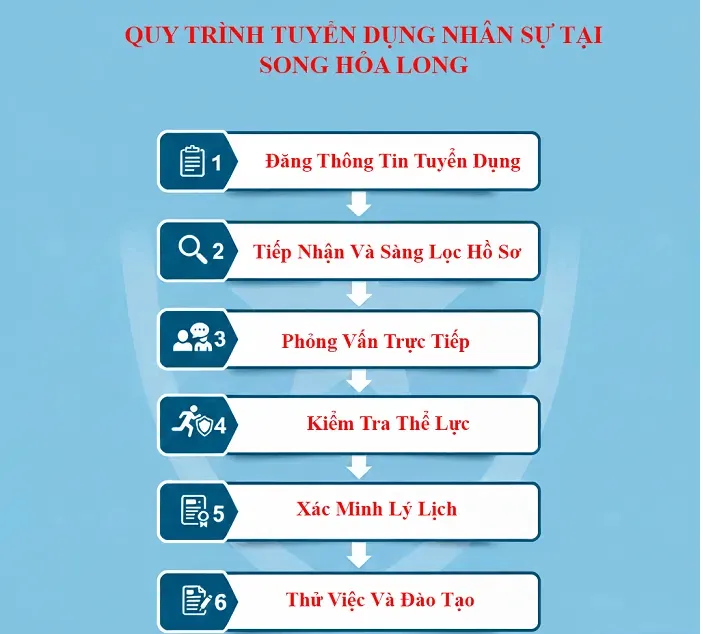 Quy trình tuyển dụng nhân viên bảo vệ chuyên nghiệp tại Song Hỏa Long Group