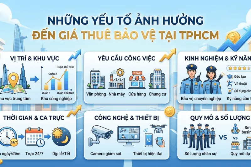 nhung-yeu-to-anh-huong-den-gia-thue-bao-ve-tai-tphcm Tổng hợp 6 yếu tố chính ảnh hưởng đến giá thuê bảo vệ tại TPHCM như vị trí, yêu cầu công việc, thời gian và thiết bị.