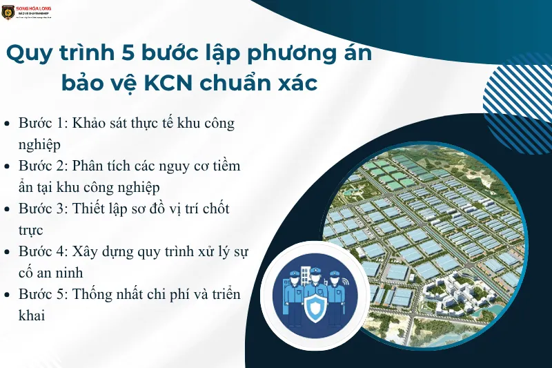 Quy trình 5 bước lập phương án bảo vệ khu công nghiệp chuyên nghiệp của Song Hỏa Long Group.