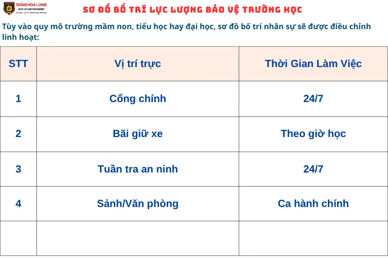 Sơ đồ chi tiết các vị trí chốt trực bảo vệ tại mục tiêu trường học.
