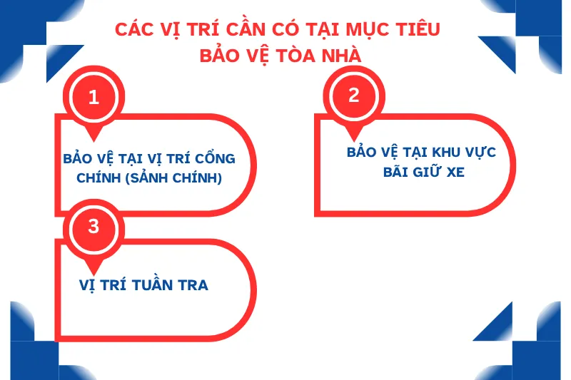 Sơ đồ các vị trí cần có tại mục tiêu bảo vệ tòa nhà tiêu chuẩn