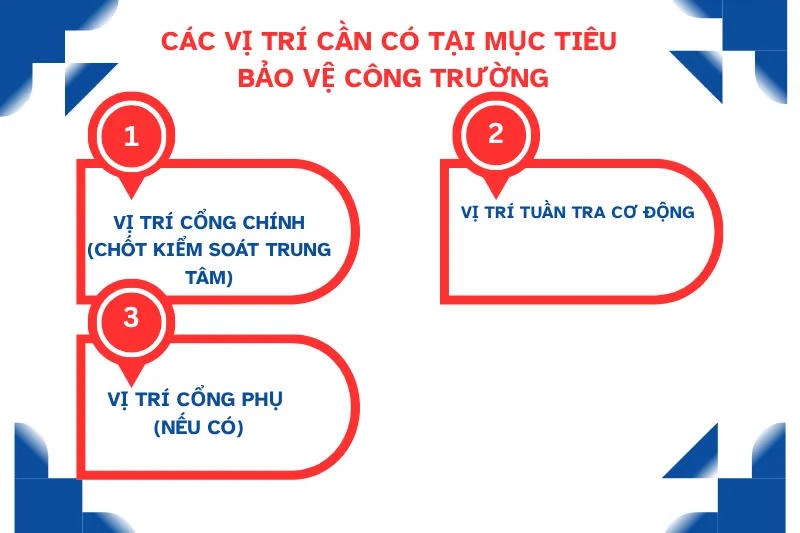 Chi tiết công việc nhiệm vụ của nhân viên bảo vệ công trường tại vị trí cổng chính