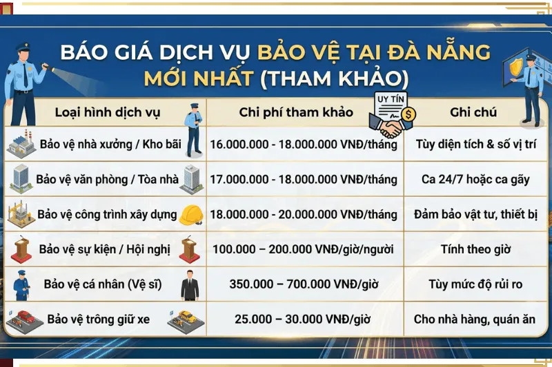 Bảng báo giá dịch vụ bảo vệ tại Đà Nẵng mới nhất tổng hợp chi phí bảo vệ nhà xưởng, văn phòng, công trình, sự kiện, vệ sĩ và trông giữ xe.